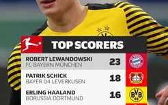 截至目前德甲射手榜排名：莱万23球排名榜首，哈兰德16球排在第3