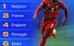 欧洲杯24队世界排名：比利时压法国居首，英格兰第4、德国第12