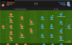 利物浦vs热刺评分：凯恩7.8分最高 阿诺德7.7分次席
