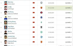盘点中国球员历史身价排行榜TOP10，武磊350万欧仅排名第二