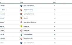 法甲本赛季射门榜：姆巴佩93射12球排第一，梅西54射2球排第十