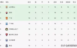 中超最新积分榜：泰山2球完胜重新登顶，广州队输球跌至第3