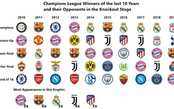 拜仁近10年7次被欧冠冠军淘汰，难逃垫脚石命运