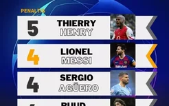 欧冠历史失点次数排行：亨利5次最多，梅西、阿圭罗范尼均4次