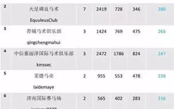 中国马术俱乐部微信影响力排行榜TOP10