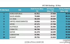 亚足联公布会员协会排行榜：中国第7 韩国居首